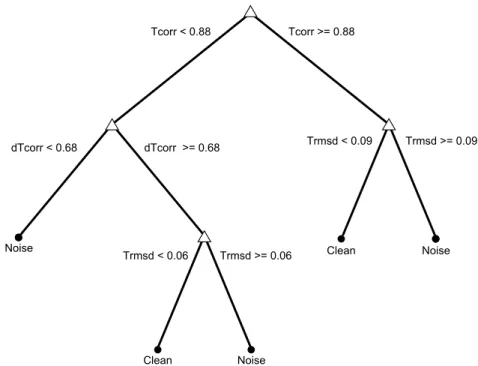 Figure 4.5: Final decision-making stage 1 decision tree. This model made use of the following features to discern clean from complete noise/absent P-waves: template  cor-relation (Tcorr), template root mean square difference (Trmsd), and template derivativ