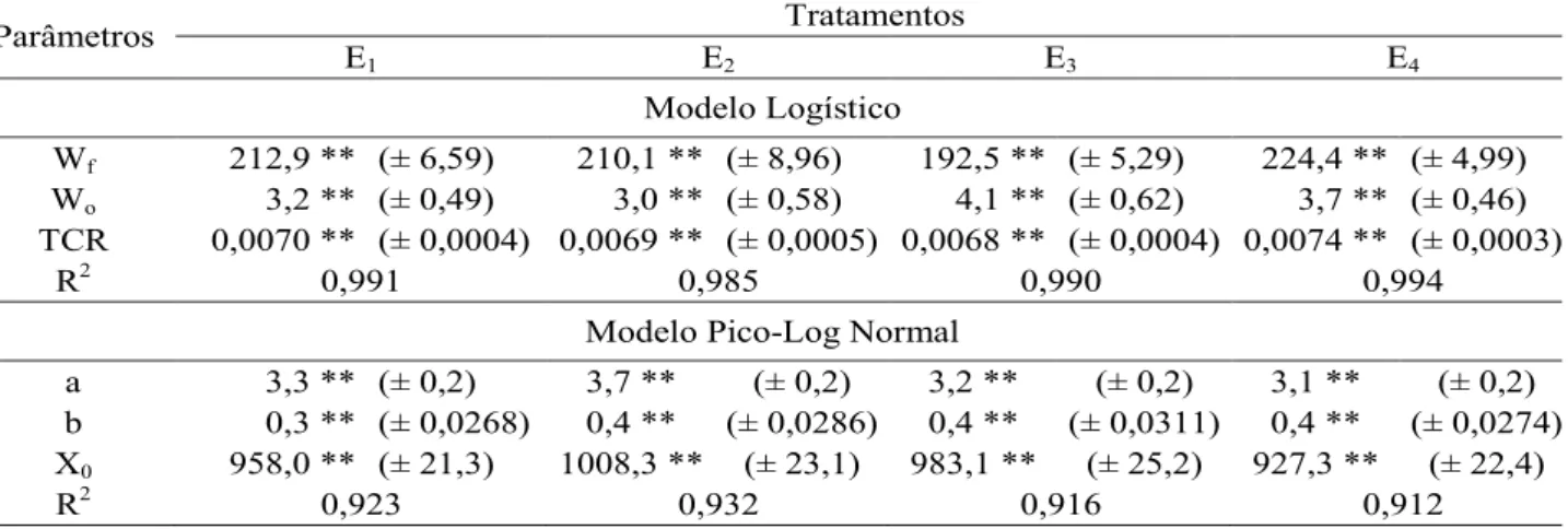 Figura 2.  Altura das plantas (cm) e índice de área foliar (IAF) observados e estimados pelos modelos  logístico e pico-log normal, nas épocas E 1  - 28/06, E 2  - 08/07, E 3  - 18/07 e E 4  - 28/07 de 2013.