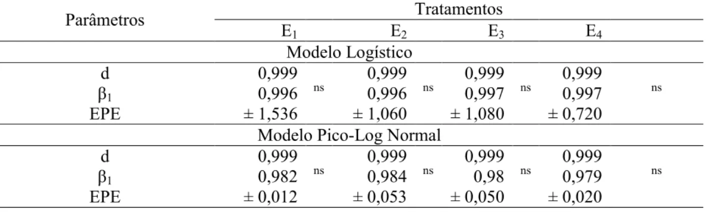 Tabela 3. Valores do índice de concordância de Willmott (d), coeficiente angular da regressão (β 1 ) e erro  padrão de estimativa (EPE), para a altura das plantas estimadas pelo modelo logístico, e o índice de área foliar  estimado pelo modelo pico-log nor