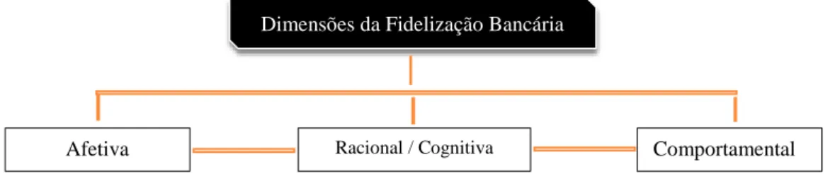 Figura I – Dimensões da Fidelização de Clientes na Banca Portuguesa 