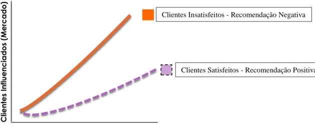 Figura III – Gráfico de Recomendação e influência de Clientes Satisfeitos e Insatisfeitos   n 