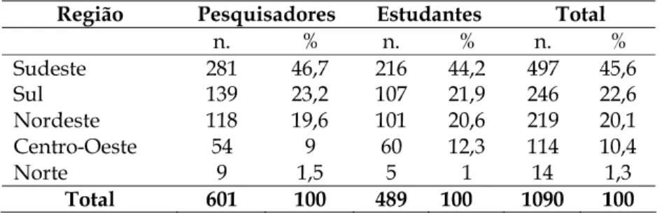 Tabela 8: Distribuição dos integrantes dos grupos de pesquisa da área de Ciência da Informação no Brasil pesquisa está concentrada na região Sudeste(46,7%).