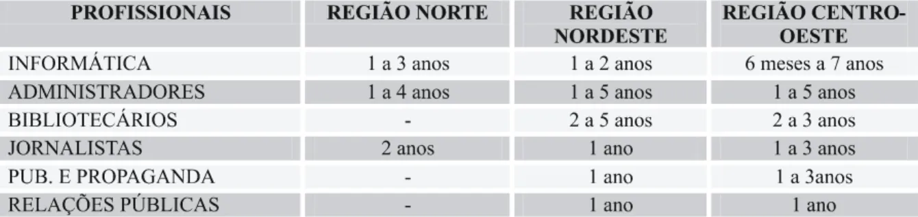 Tabela 2: Experiência anterior