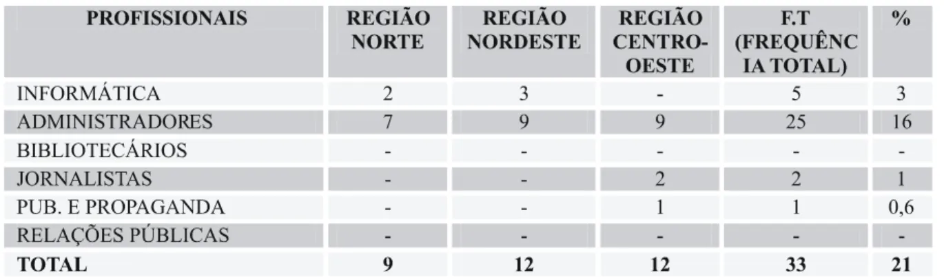 Tabela 3: Habilidades em atividades estratégicas