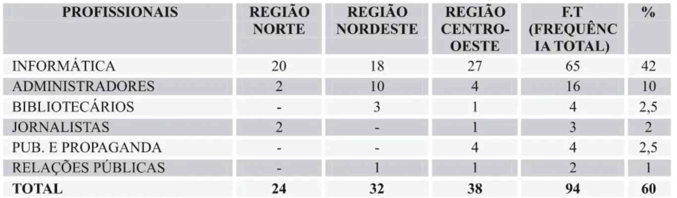 Tabela 5: Conhecimentos em informática