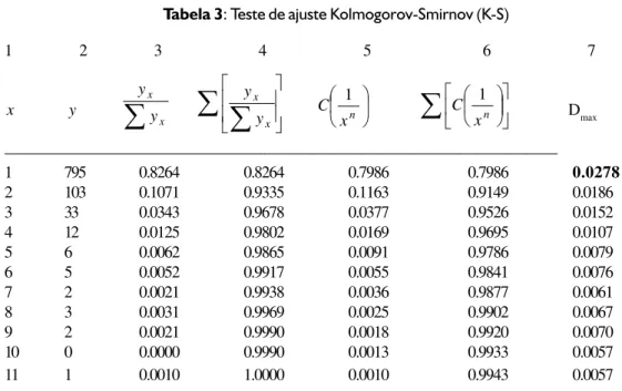 Tabela 3: Teste de ajuste Kolmogorov-Smirnov (K-S)