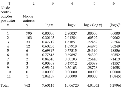 Tabela 2: Distribuição dos mínimos quadrados dos dados observadosdos autores contribuindo com um só artigo
