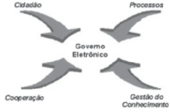 Figura 1: As quatro perspectivas de Governo Eletrônico segundo Lenk e Traunmüller (2001).