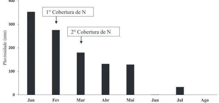 Figura 1. Índice pluviométrico de Alta Floresta-MT no período de janeiro a agosto de 2015