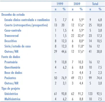 Tabela 1. Características dos estudos clínicos publicados na Revista Brasileira de Ginecologia 