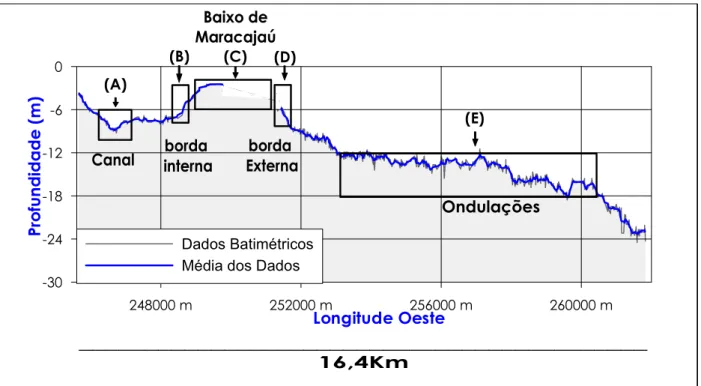 Figura 4.2. Perfil 1 – O perfil 1 apresenta três feições principais, um canal (A), os recifes (C), e ondulações  (E)