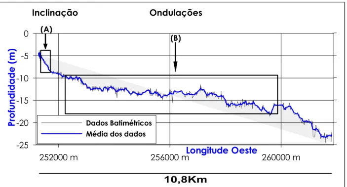 Figura 4.4. Perfil 3 – Este registro corresponde a rota 3. O perfil exibe uma inclinação de 0,10º (A) e uma  feição submersas representada por ondulações (B) entre as isóbatas de 8 m e 16 m