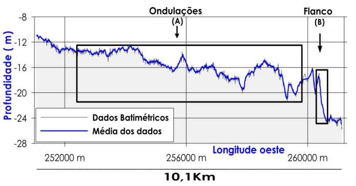 Figura 4.5. Nesse perfil 4 observar-se, uma feição de fundo representada por ondulações (A) entre as  isóbatas de 12 m e 20 m e um flanco (B) entre as isóbatas de 17 m e 24 m