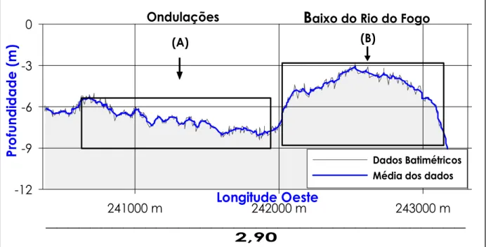 Figura 4.6. – O perfil 5 apresenta ondulações (A) na isóbata de 6 m e uma elevação que corresponde  aos recifes no Baixo do Rio do Fogo (B), próximo a isóbata de 3 m