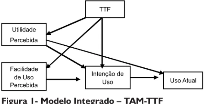 Figura 1- Modelo Integrado – TAM-TTF