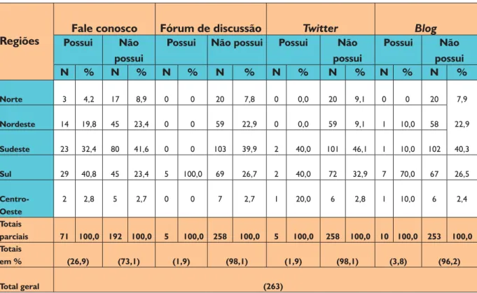 Tabela 5- Distribuição percentual das bibliotecas das IFES quanto ao uso dos dispositivos de comunicação  direta na web
