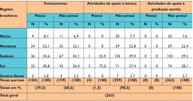 Tabela 7- Distribuição percentual das bibliotecas das IFES quanto à oferta de atividades de apoio à leitura e escrita