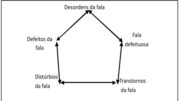 Figura 3: Anel de sinônimo para o conceito “speech disorder” (desordem da fala)