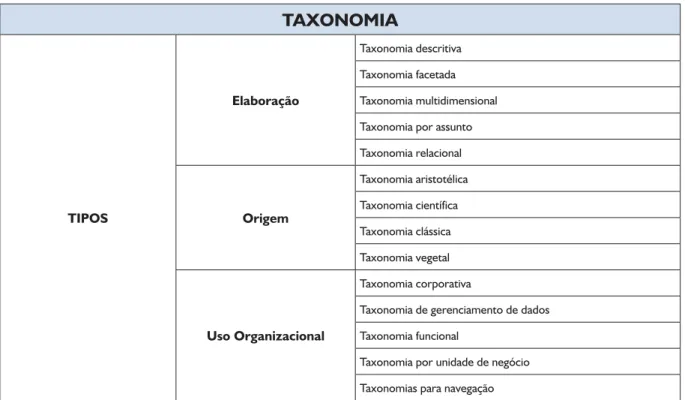 Tabela 1 – Tipos de Taxonomia