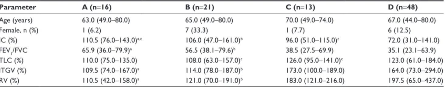 Table 2 shows the comparison of variables at baseline and  outcomes at 5 years by GOLD group
