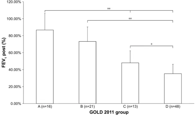 Figure 1 Baseline FeV 1  between gOlD groups. 