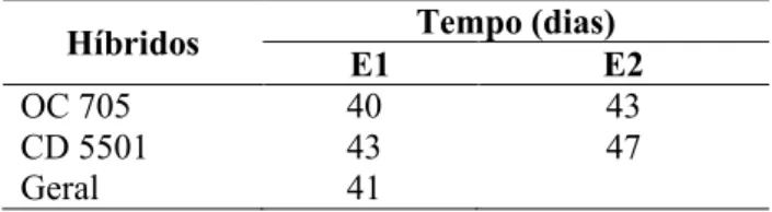 Tabela 6. Tempo (dias) de ocorrência do percentual  mínimo  de  85%  de  germinação  das  sementes  dos  híbridos de milho, nas duas épocas de semeadura.