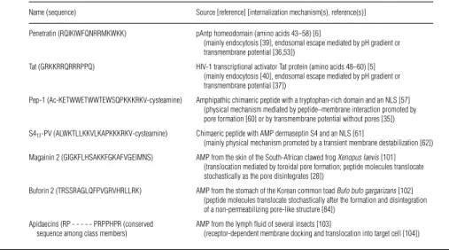 Table 1 Source, amino acid sequences and possible internalization mechanism for some examples of peptides that work as CPPs or as AMPs Name (sequence) Source [reference] [internalization mechanism(s), reference(s)]
