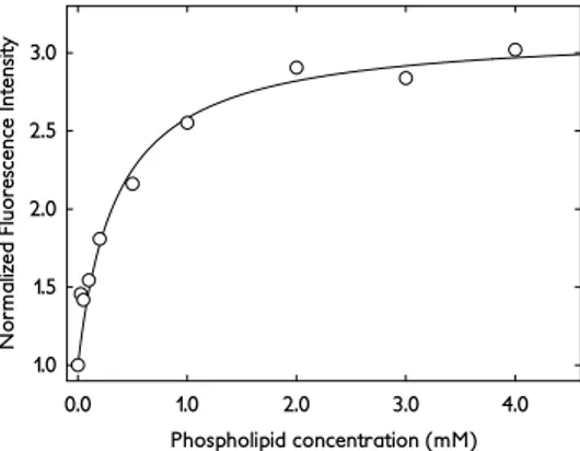 Figure 2.1 – Partition curve of 7 . 7 µm omiganan titrated with POPC vesicles — adapted from Article iii 