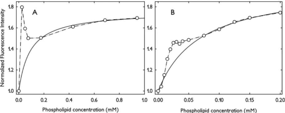Figure 2.2 – Partition curves of 7 . 7 µm omiganan titrated with POPG (A) and 4 : 1 POPG : POPC (B) vesicles — adapted from Article iii 