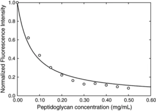 Fig. 4. Stern–Volmer representations (I 0 /I vs. quencher concentration) of the quenching of 7.7 μ M omiganan by the membrane quenchers 5- and 16-NS ( ○ and ● symbols, respectively), in the 4:1 POPG:POPC system (the quenching behavior in this system is rep