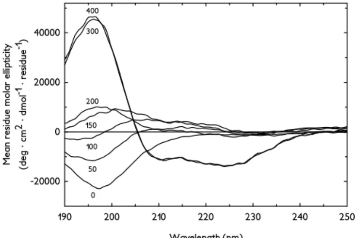 Figure 3.3 – CD spectra of 13 . 4 µm BP100 with increasing concentrations of 2 : 1 POPG : POPC, indicated in micromolar units next to each trace (unpublished)