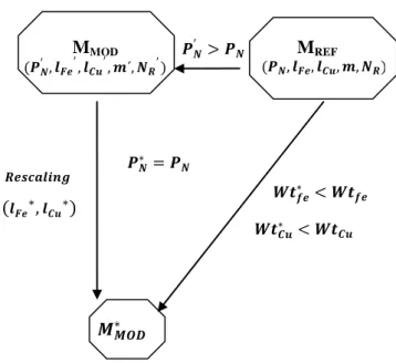 Fig. 7 – Schematic diagram of the rescaling operation  for weight comparison purposes