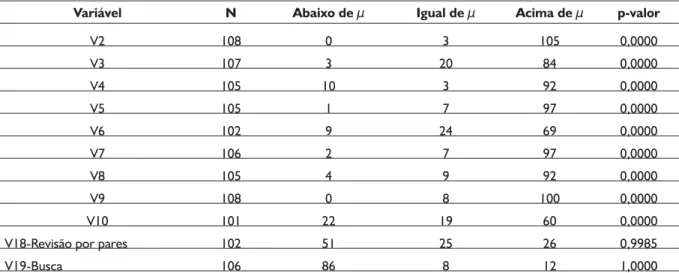Tabela 5: Resumo dos testes para as variáveis