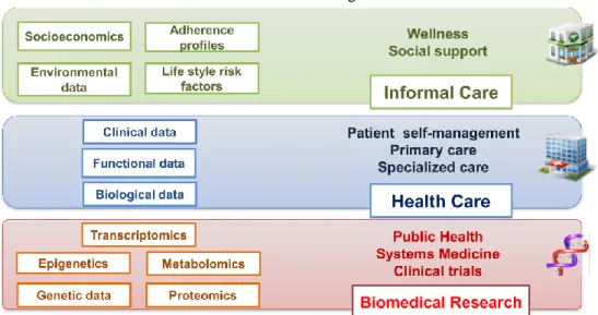 Figure 1 –Framework with a multilevel integration of heterogeneous patient information generated by  different data sources (Cano et al., 2017)