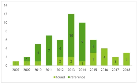 Figure 3 – Total number of scientific articles found and included in the database, either by using the search  criteria or through reference articles, per year of publication