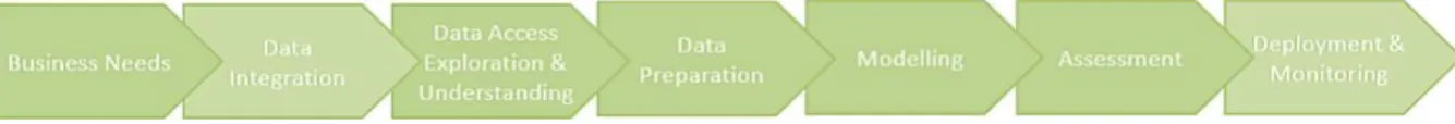 Figure 7  - Knowledge Discovery in Databases and Data Mining. 