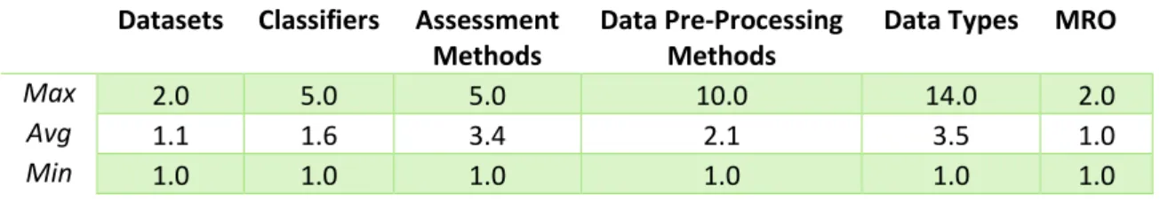 Table 7 –KDD statistics for the articles included in the database. 