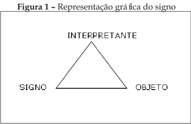 Figura 2 – Representação grá ﬁ  ca do signo- signo-informação      