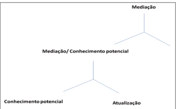 Figura 4 - Conhecimento potencial e atualização