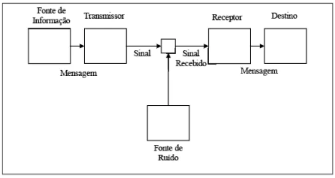 Figura 1 – Diagrama de um sistema geral de  comunicação