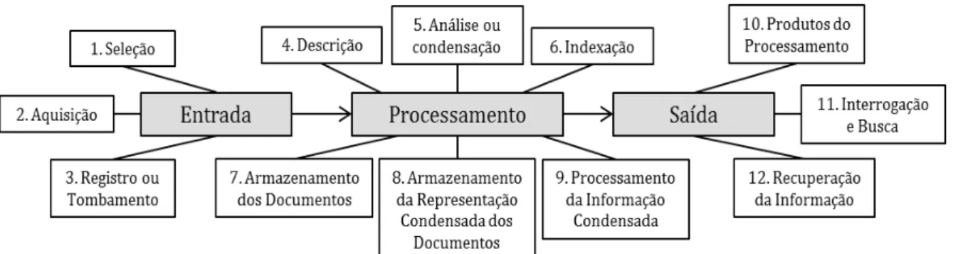 Figura 2 – Etapas do ciclo documentário