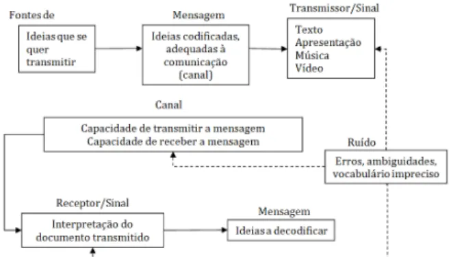 Figura 3 –  Analogia entre um sistema de  comunicação e o ciclo documental.