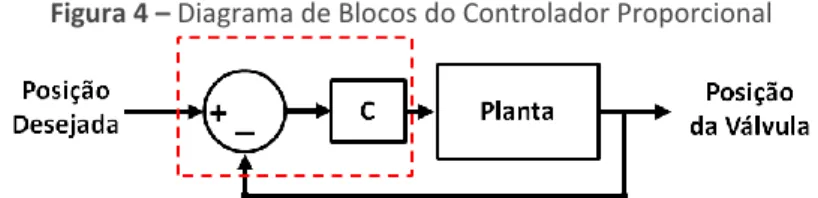 Figura 4 – Diagrama de Blocos do Controlador Proporcional 