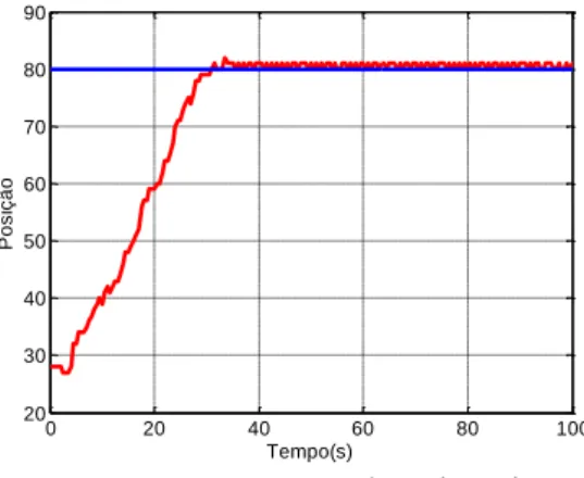 Figura 7 – Resposta a variações de degrau para controlador PID 