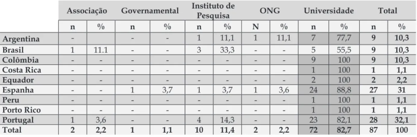 Tabela 1 – Repositórios por tipo de instituição e país Associação Governamental Instituto de 