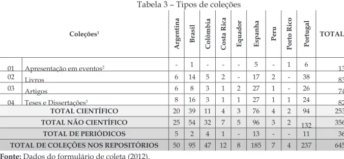 Tabela 3 – Tipos de coleções  