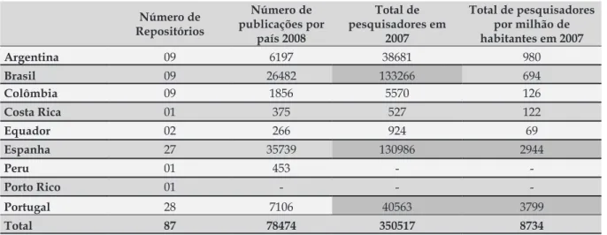 Tabela 4 – Repositórios e artigos científicos publicados nos países ibero-imericanos Número de  Repositórios Número de  publicações por  país 2008 Total de  pesquisadores em 2007 Total de pesquisadores por milhão de habitantes em 2007 Argentina 09 6197 386