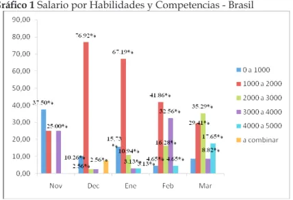Gráfico 1 Salario por Habilidades y Competencias - Brasil