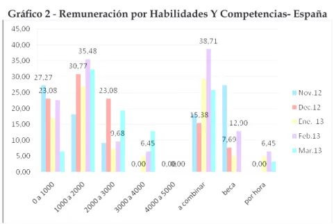 Gráfico 2 - Remuneración por Habilidades Y Competencias- España