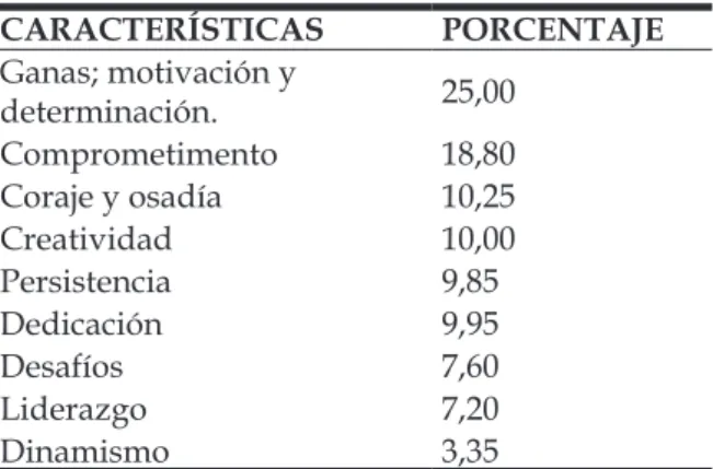 Tabla 2 - Características Personales CARACTERÍSTICAS PORCENTAJE Ganas; motivación y  determinación